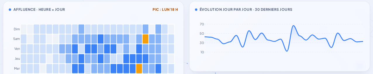 Affluence par heure et par jour + évolution sur 30 jours (démo)