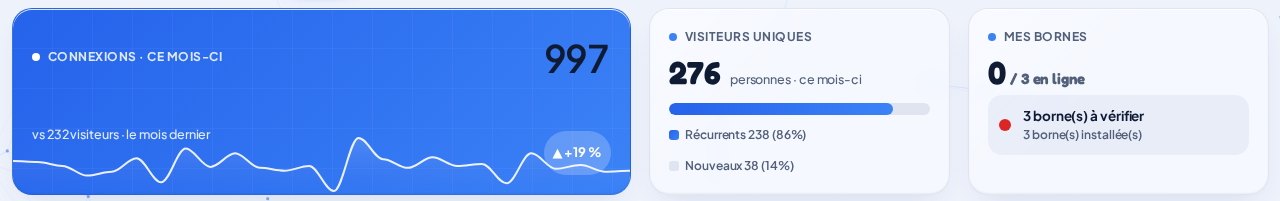Indicateurs : connexions, visiteurs uniques, bornes (démo)